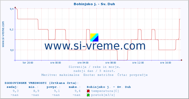 POVPREČJE :: Bohinjsko j. - Sv. Duh :: temperatura | pretok | višina :: zadnji dan / 5 minut.