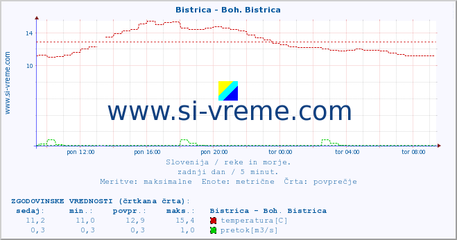 POVPREČJE :: Bistrica - Boh. Bistrica :: temperatura | pretok | višina :: zadnji dan / 5 minut.