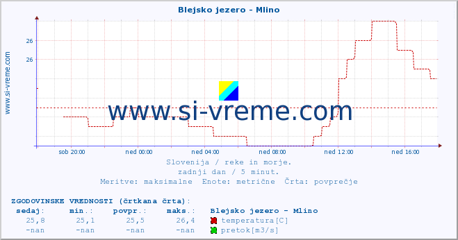 POVPREČJE :: Blejsko jezero - Mlino :: temperatura | pretok | višina :: zadnji dan / 5 minut.