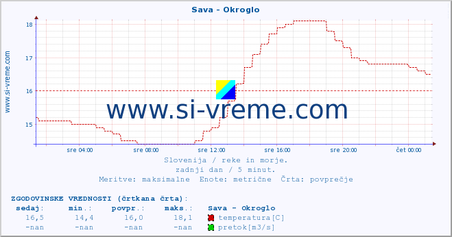 POVPREČJE :: Sava - Okroglo :: temperatura | pretok | višina :: zadnji dan / 5 minut.