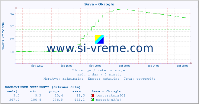 POVPREČJE :: Sava - Okroglo :: temperatura | pretok | višina :: zadnji dan / 5 minut.