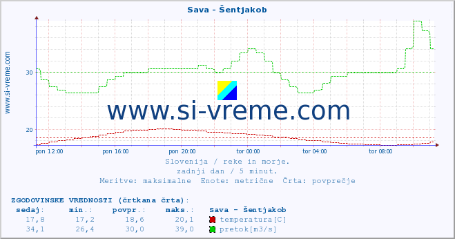 POVPREČJE :: Sava - Šentjakob :: temperatura | pretok | višina :: zadnji dan / 5 minut.