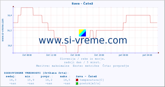 POVPREČJE :: Sava - Čatež :: temperatura | pretok | višina :: zadnji dan / 5 minut.