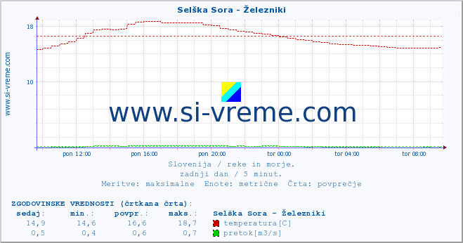 POVPREČJE :: Selška Sora - Železniki :: temperatura | pretok | višina :: zadnji dan / 5 minut.