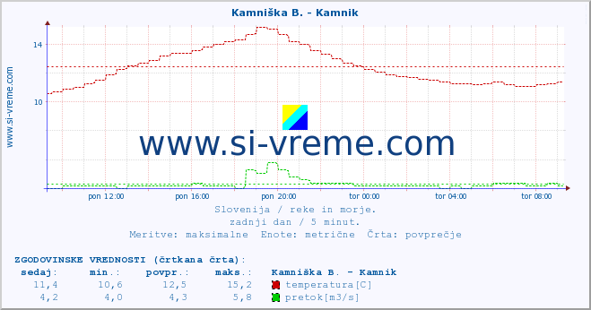 POVPREČJE :: Kamniška B. - Kamnik :: temperatura | pretok | višina :: zadnji dan / 5 minut.