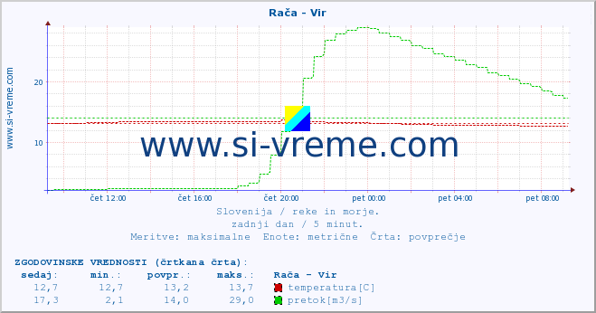 POVPREČJE :: Rača - Vir :: temperatura | pretok | višina :: zadnji dan / 5 minut.