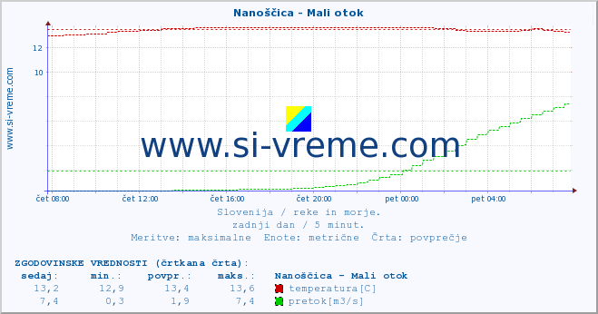 POVPREČJE :: Nanoščica - Mali otok :: temperatura | pretok | višina :: zadnji dan / 5 minut.