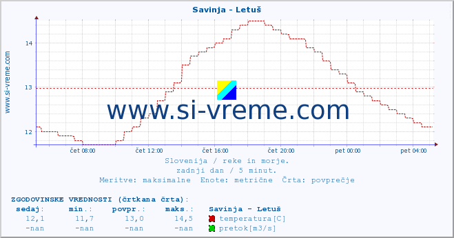 POVPREČJE :: Savinja - Letuš :: temperatura | pretok | višina :: zadnji dan / 5 minut.