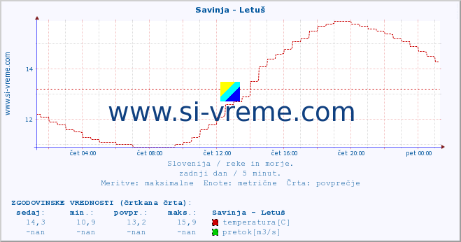 POVPREČJE :: Savinja - Letuš :: temperatura | pretok | višina :: zadnji dan / 5 minut.