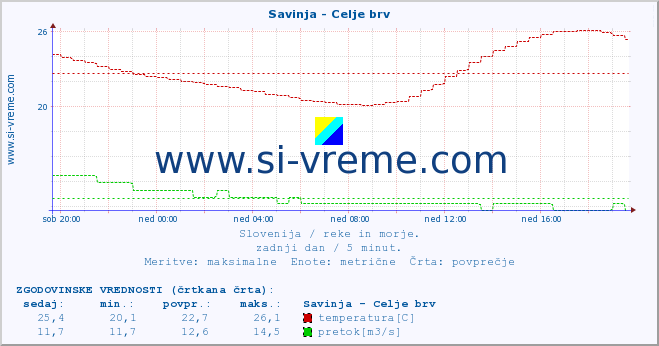 POVPREČJE :: Savinja - Celje brv :: temperatura | pretok | višina :: zadnji dan / 5 minut.