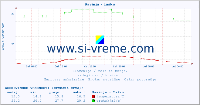 POVPREČJE :: Savinja - Laško :: temperatura | pretok | višina :: zadnji dan / 5 minut.