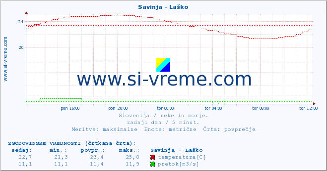 POVPREČJE :: Savinja - Laško :: temperatura | pretok | višina :: zadnji dan / 5 minut.