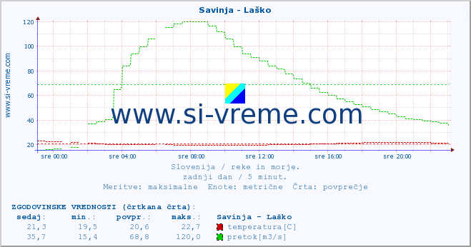 POVPREČJE :: Savinja - Laško :: temperatura | pretok | višina :: zadnji dan / 5 minut.