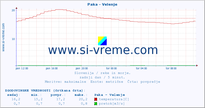 POVPREČJE :: Paka - Velenje :: temperatura | pretok | višina :: zadnji dan / 5 minut.