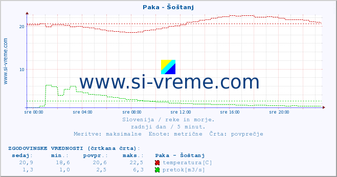 POVPREČJE :: Paka - Šoštanj :: temperatura | pretok | višina :: zadnji dan / 5 minut.