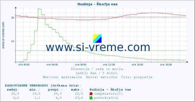 POVPREČJE :: Hudinja - Škofja vas :: temperatura | pretok | višina :: zadnji dan / 5 minut.