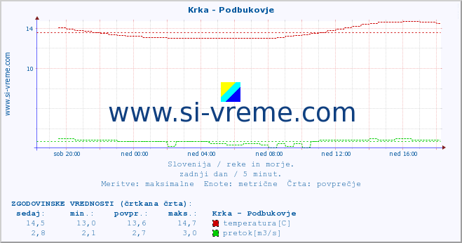 POVPREČJE :: Krka - Podbukovje :: temperatura | pretok | višina :: zadnji dan / 5 minut.