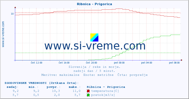 POVPREČJE :: Ribnica - Prigorica :: temperatura | pretok | višina :: zadnji dan / 5 minut.