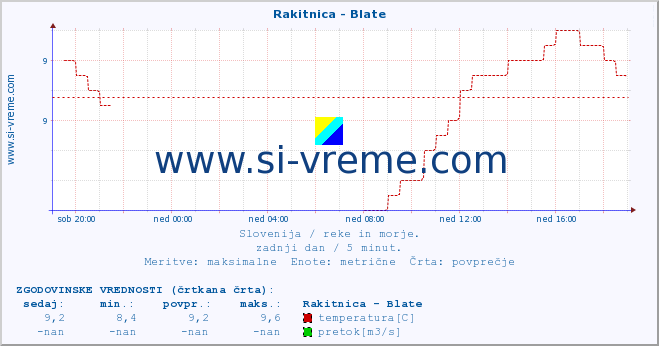 POVPREČJE :: Rakitnica - Blate :: temperatura | pretok | višina :: zadnji dan / 5 minut.