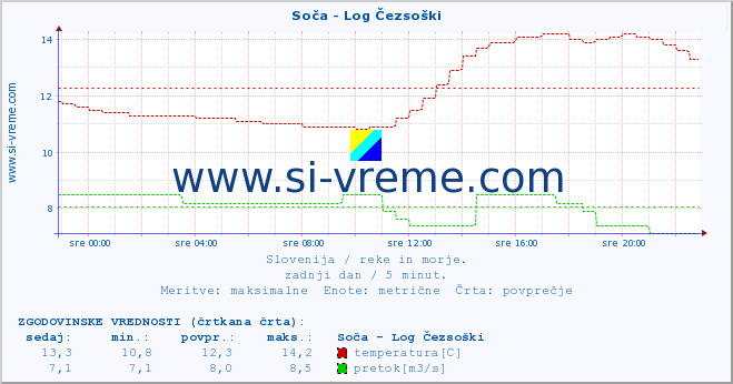 POVPREČJE :: Soča - Log Čezsoški :: temperatura | pretok | višina :: zadnji dan / 5 minut.