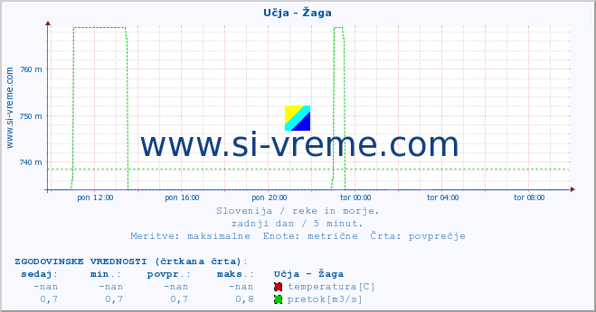 POVPREČJE :: Učja - Žaga :: temperatura | pretok | višina :: zadnji dan / 5 minut.