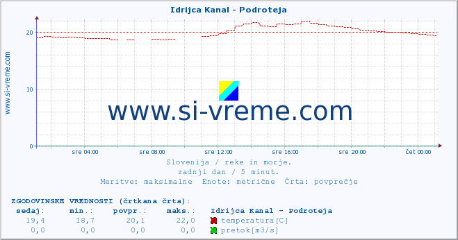 POVPREČJE :: Idrijca Kanal - Podroteja :: temperatura | pretok | višina :: zadnji dan / 5 minut.