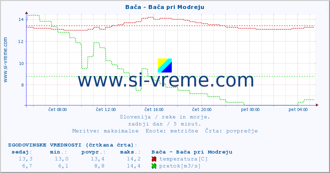 POVPREČJE :: Bača - Bača pri Modreju :: temperatura | pretok | višina :: zadnji dan / 5 minut.