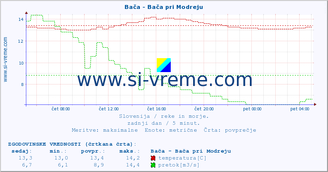 POVPREČJE :: Bača - Bača pri Modreju :: temperatura | pretok | višina :: zadnji dan / 5 minut.