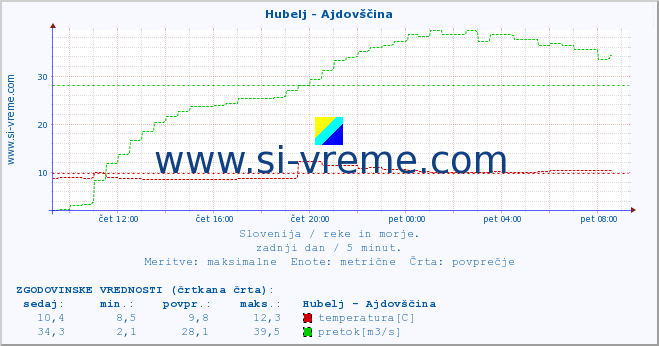 POVPREČJE :: Hubelj - Ajdovščina :: temperatura | pretok | višina :: zadnji dan / 5 minut.