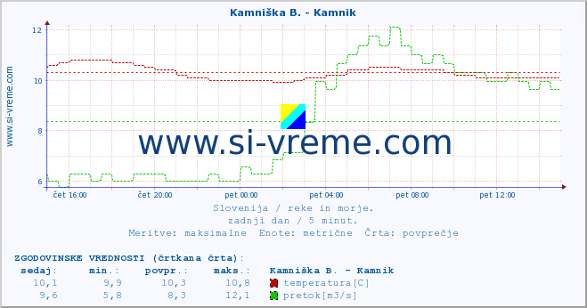 POVPREČJE :: Branica - Branik :: temperatura | pretok | višina :: zadnji dan / 5 minut.