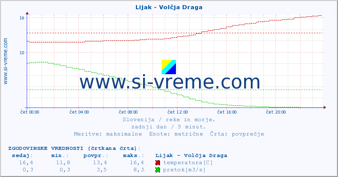 POVPREČJE :: Lijak - Volčja Draga :: temperatura | pretok | višina :: zadnji dan / 5 minut.