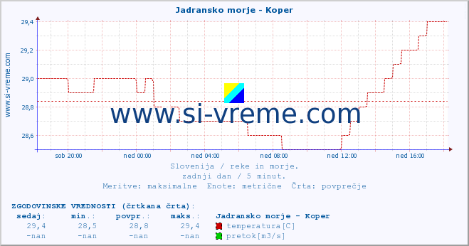 POVPREČJE :: Jadransko morje - Koper :: temperatura | pretok | višina :: zadnji dan / 5 minut.