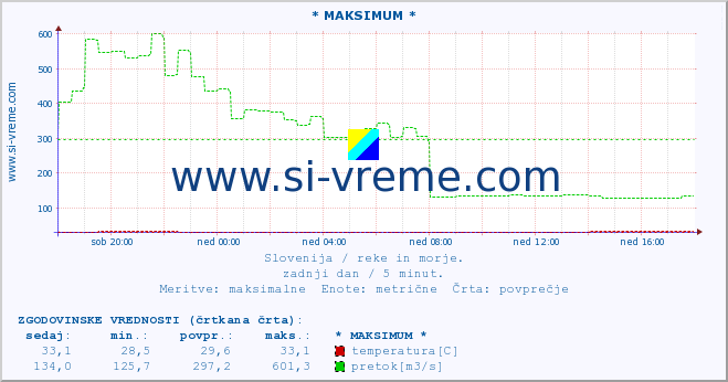 POVPREČJE :: * MAKSIMUM * :: temperatura | pretok | višina :: zadnji dan / 5 minut.