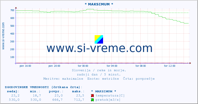 POVPREČJE :: * MAKSIMUM * :: temperatura | pretok | višina :: zadnji dan / 5 minut.