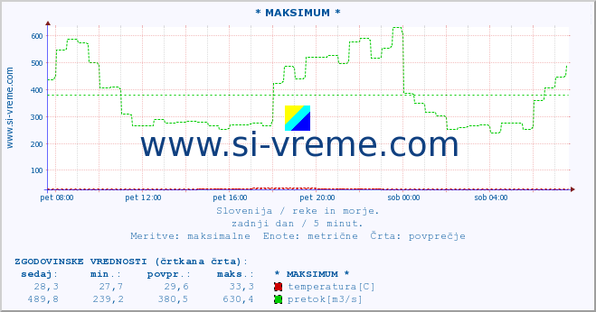 POVPREČJE :: * MAKSIMUM * :: temperatura | pretok | višina :: zadnji dan / 5 minut.