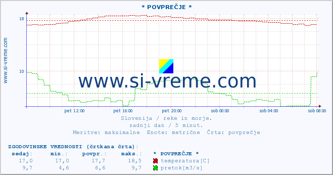 POVPREČJE :: * POVPREČJE * :: temperatura | pretok | višina :: zadnji dan / 5 minut.