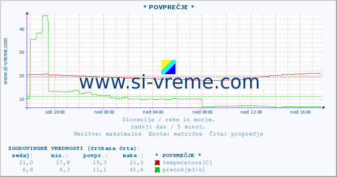 POVPREČJE :: * POVPREČJE * :: temperatura | pretok | višina :: zadnji dan / 5 minut.