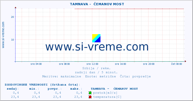 POVPREČJE ::  TAMNAVA -  ĆEMANOV MOST :: višina | pretok | temperatura :: zadnji dan / 5 minut.