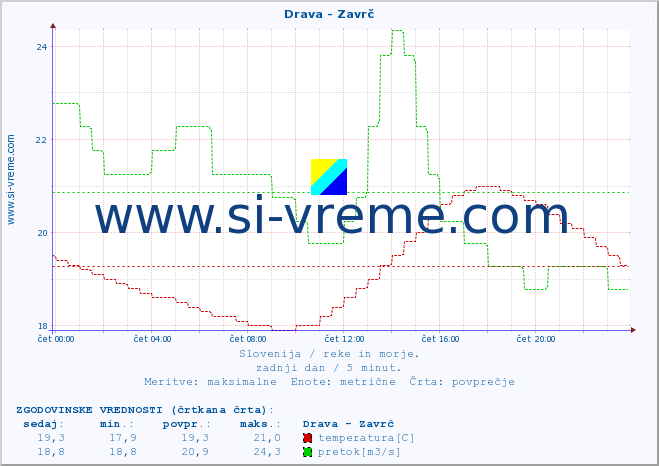 POVPREČJE :: Drava - Zavrč :: temperatura | pretok | višina :: zadnji dan / 5 minut.