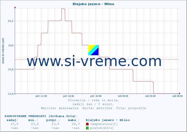 POVPREČJE :: Blejsko jezero - Mlino :: temperatura | pretok | višina :: zadnji dan / 5 minut.