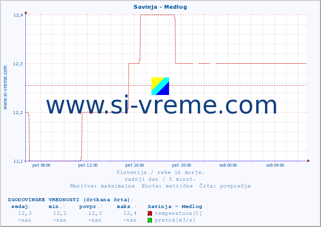 POVPREČJE :: Savinja - Medlog :: temperatura | pretok | višina :: zadnji dan / 5 minut.