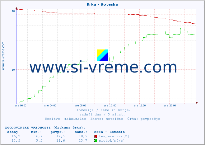 POVPREČJE :: Krka - Soteska :: temperatura | pretok | višina :: zadnji dan / 5 minut.