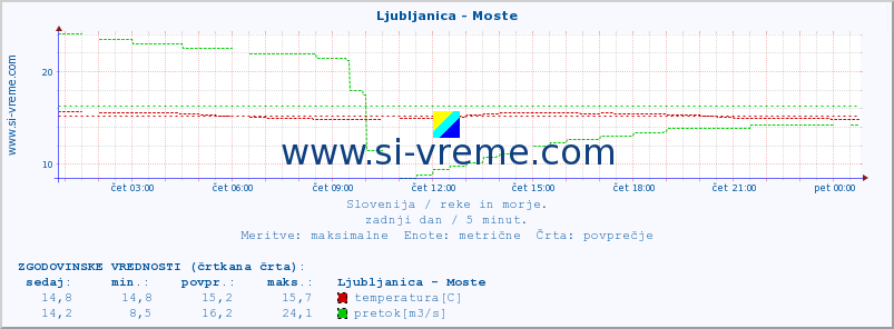 POVPREČJE :: Ljubljanica - Moste :: temperatura | pretok | višina :: zadnji dan / 5 minut.