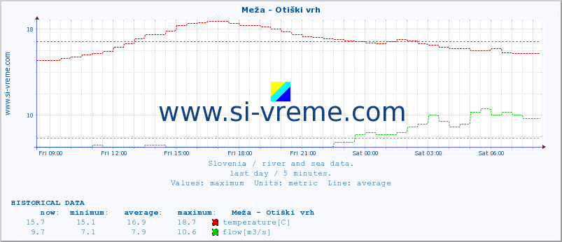  :: Meža - Otiški vrh :: temperature | flow | height :: last day / 5 minutes.