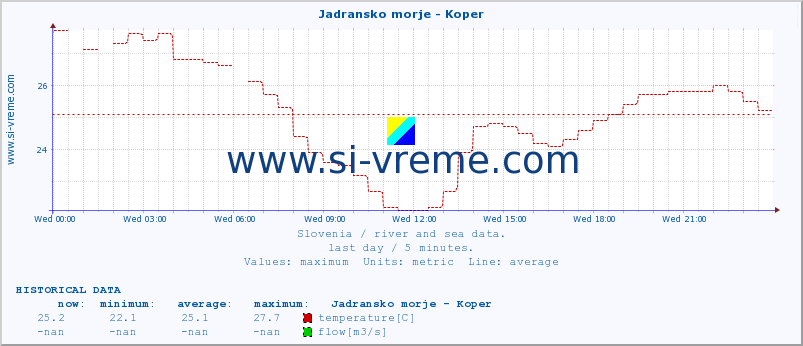  :: Jadransko morje - Koper :: temperature | flow | height :: last day / 5 minutes.