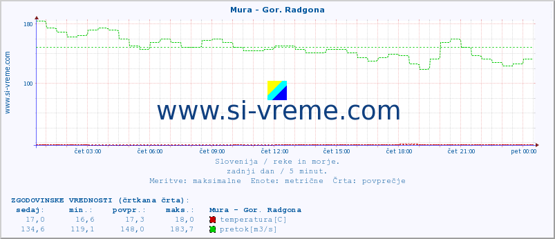 POVPREČJE :: Mura - Gor. Radgona :: temperatura | pretok | višina :: zadnji dan / 5 minut.