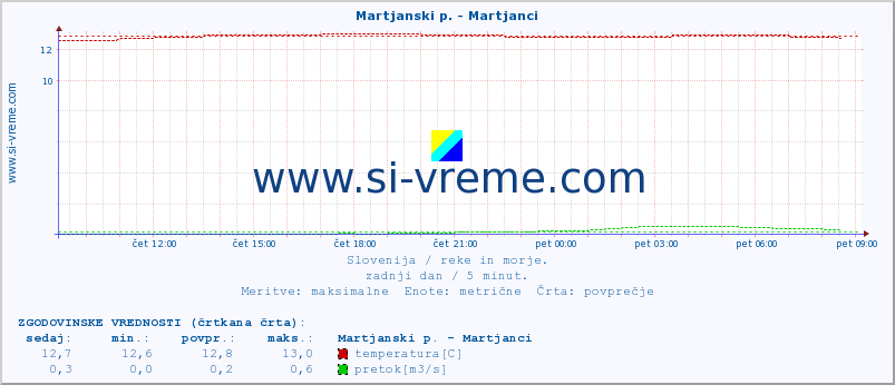 POVPREČJE :: Martjanski p. - Martjanci :: temperatura | pretok | višina :: zadnji dan / 5 minut.