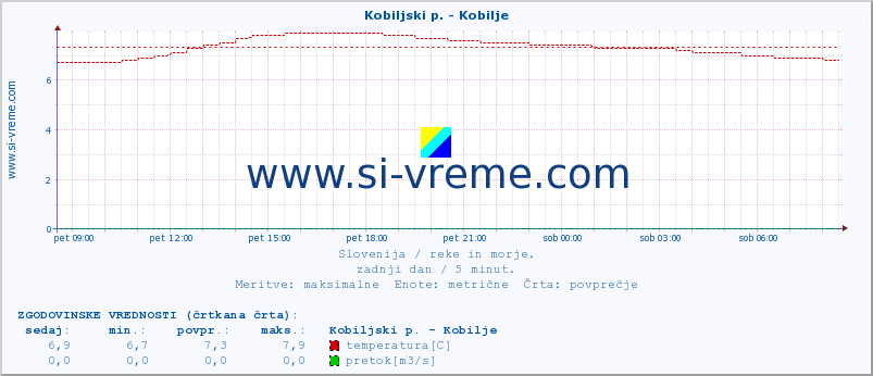 POVPREČJE :: Kobiljski p. - Kobilje :: temperatura | pretok | višina :: zadnji dan / 5 minut.