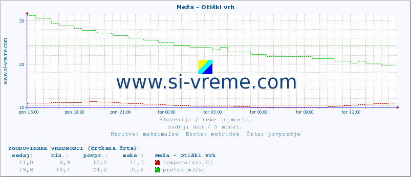 POVPREČJE :: Meža - Otiški vrh :: temperatura | pretok | višina :: zadnji dan / 5 minut.