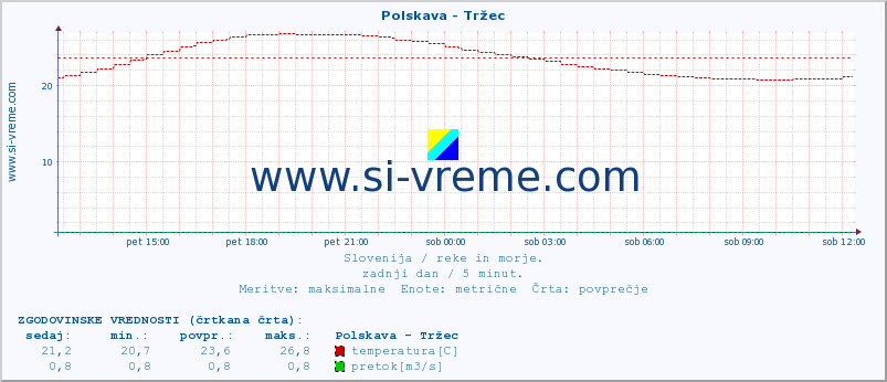 POVPREČJE :: Polskava - Tržec :: temperatura | pretok | višina :: zadnji dan / 5 minut.